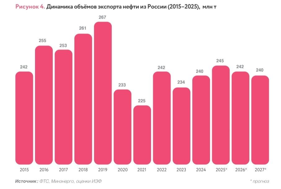 «Россия сошла с нефтяной иглы», — подчеркнул глава комитета по бюджету нижней палаты парламента Андрей Макаров, отметив, что нефтегазовые доходы страны растут вне зависимости от санкций
