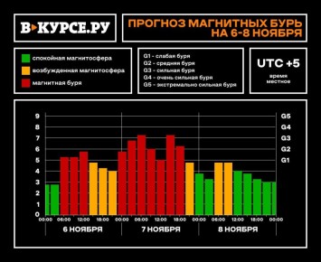 Сильная магнитная буря (класса G3) накроет Пермский край
