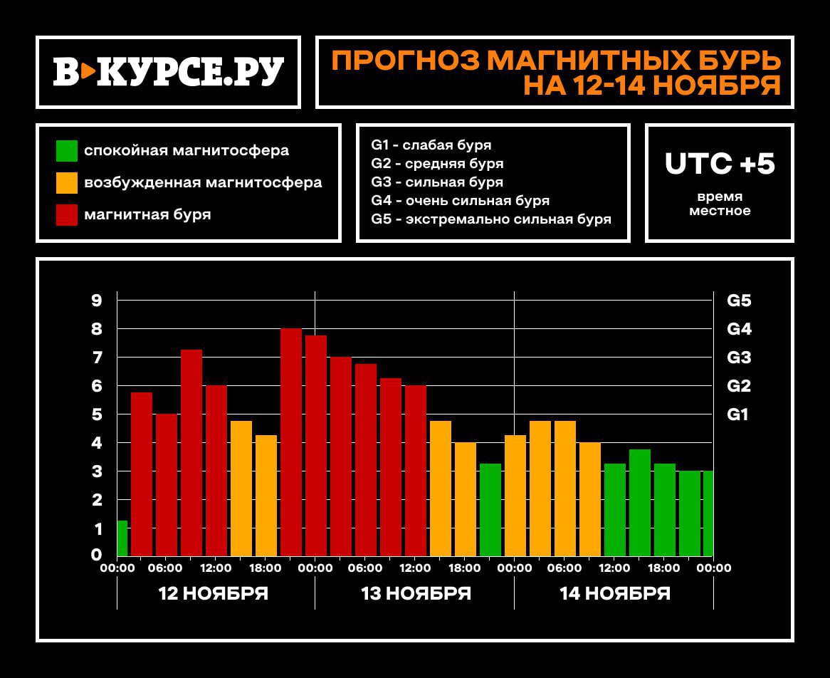 Магнитные бури в Перми усилятся и продлятся еще день