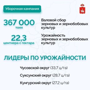 В Пермском крае аграрии завершили уборочную кампанию