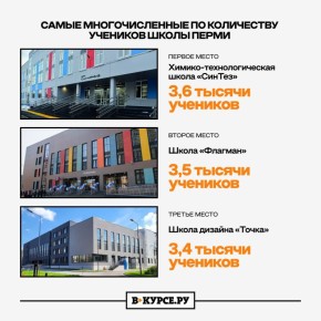 Сделали рейтинг пермских школ: количество детей, размер площадей и возраст зданий