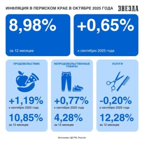 Продукты и непродовольственные товары подорожали в октябре в Прикамье, а услуги подешевели