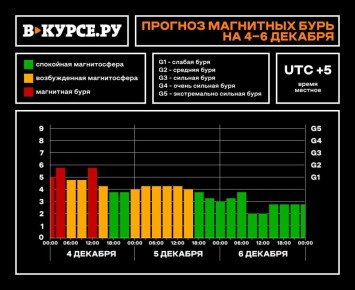 Магнитная буря уже обрушилась на Пермский край