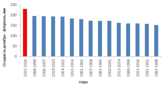 ����� �� ���� � ����� ������ 228 �� ������� � ��� ����� ������ � 182% �� �������� �����!