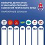 946 кандидатов выдвинуты на выборы в Законодательное собрание Пермского края