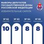 В Прикамье завершилось выдвижение кандидатов в депутаты Госдумы РФ