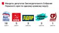 Известно распределение мандатов депутатов Законодательного Собрания Пермского края по единому краевому округу