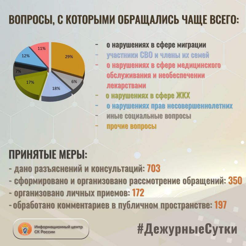 В Информационный центр СК России за прошедшие сутки всего обратилось граждан: 1053 В Информационный центр СК России за прошедшие сутки всего обратилось граждан: 1053